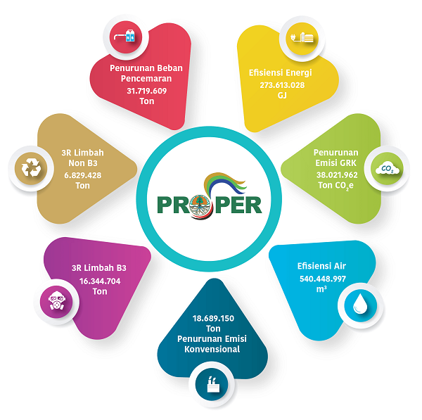 Program Penilaian Kinerja Perusahaan dalam Pengelolaan LH