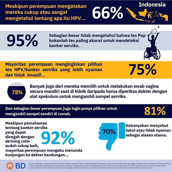 BD dan RSK Dharmais Perkuat Upaya Perluasan Skrining Kanker Serviks di Indonesia kanker.jpg